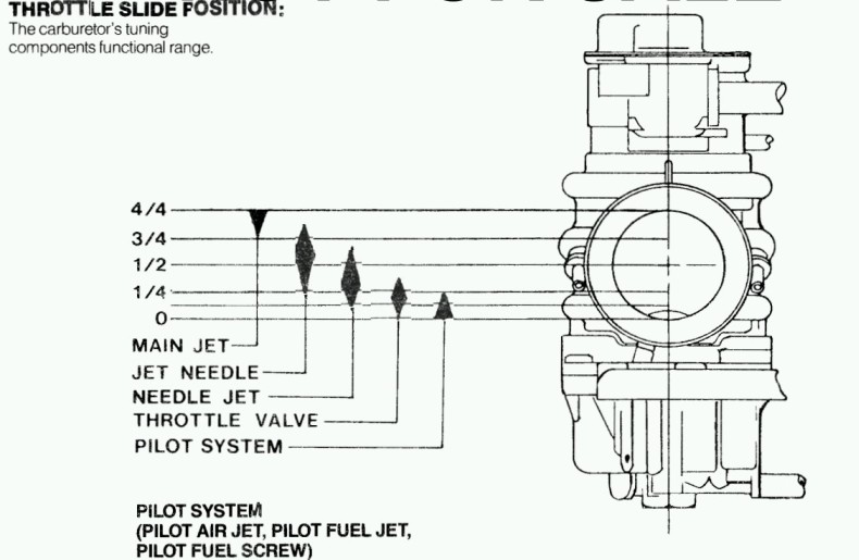 Carb component ranges-throttle openings