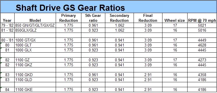 GS Gear Ratio Chart