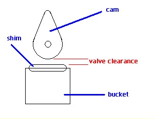 Cam, shim, bucket schematic